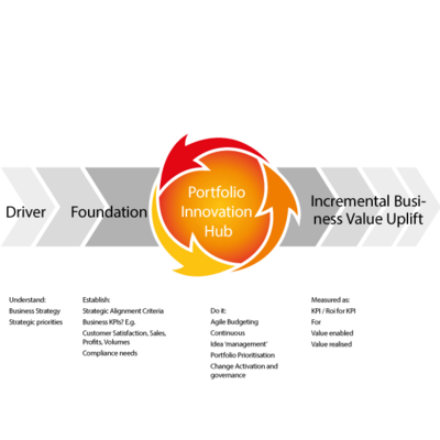 Produktfamilie des Agile Business Consortiums