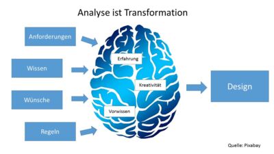 Analyse ist Transformation