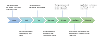 DevOps lifecycle stages (Quelle: http://www.pontine.ch/devops/devops-toolchain-review/)