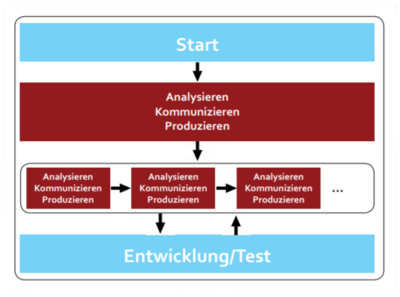 Systemanalyse 3.0